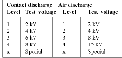 Table 1. Discharge levels for IEC 61000
